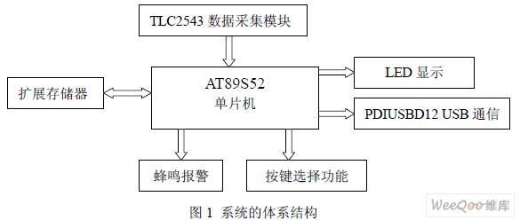 TLC2543和AT89S52实现工业级数据采集...