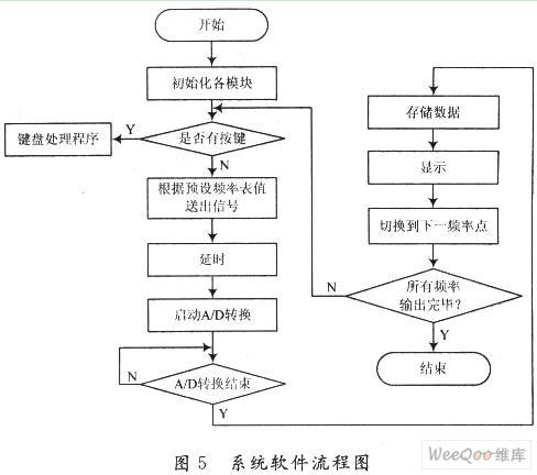 使用DDS芯片实现生物组织阻抗频谱测试仪的设计