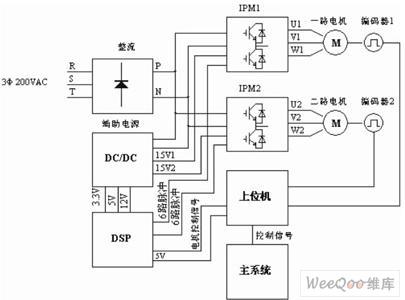 采用DSP+IPM的结构实现变频调速系统的设计