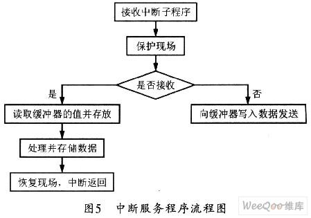 如何利用Lab Windows/CVI實現(xiàn)PC與DSP的串行通信功能？