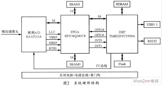如何采用DSP+FPGA嵌入式系统实时视频采集系统设计？
