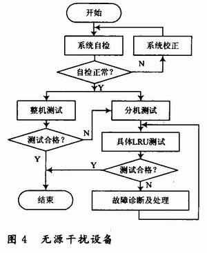 基于PXI總線和LabVIEW技術(shù)的無源干擾設(shè)備測試診斷系統(tǒng)