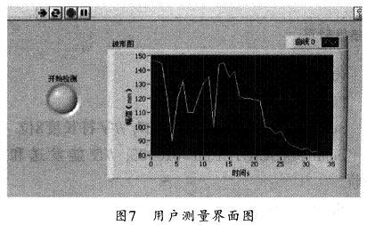 在LabVIEW平台上进行气动人工肌肉运动位移测量系统的软硬件设计