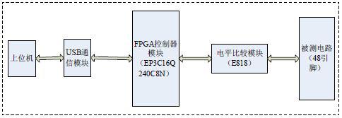 利用FPGA芯片進行邏輯芯片功能測試系統的設計與驗證