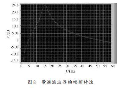 基于LabVIEW8.6平台与DS1012C示波器实现幅频特性测量仪的设计