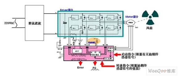 基于瑞萨电子uPD78F0712的变频抽油烟机解决方案