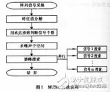 卫星测控多波束系统DSP模块的设计方法
