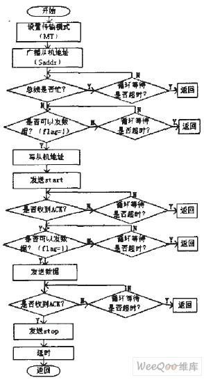 如何通過I2C總線I/O口實現系統的多個功能？