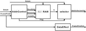 采用RAM分区循环移位法来实现DVB-C解交织器的设计