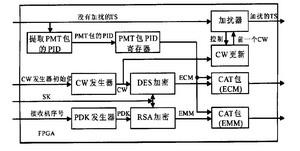 数字电视CAS系统的原理及采用FPGA芯片进行设计