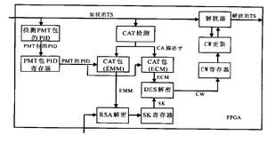 数字电视CAS系统的原理及采用FPGA芯片进行设计