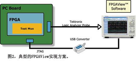 有助于提高FPGA调试效率的技术与问题分析