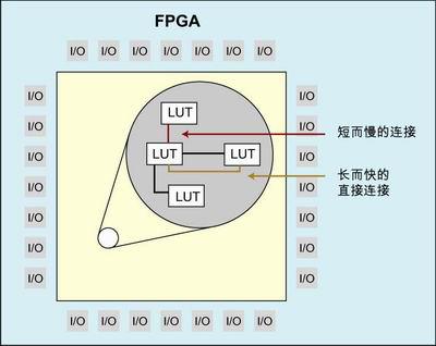 将基于图形的物理综合添加到FPGA的设计中
