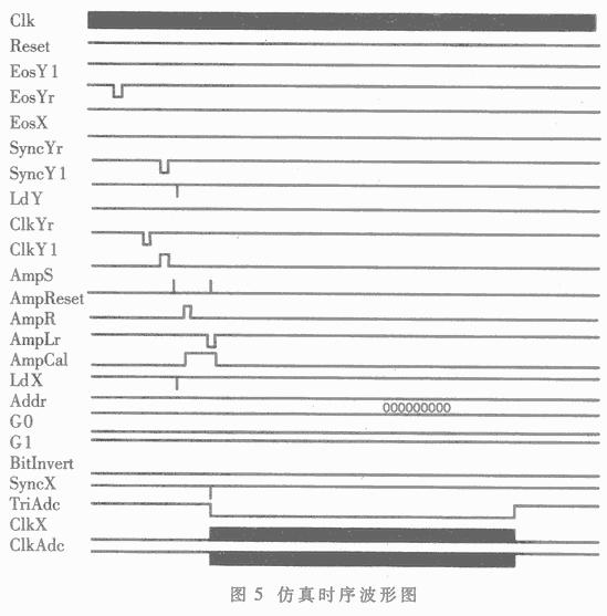 使用Verilog語言實現(xiàn)CMOS圖像敏感器時序驅(qū)動電路設(shè)計