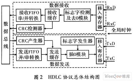 采用FPGA与P2C70F672C8芯片实现多通道HDLC收发电路设计