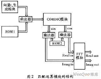 R-D算法與FPGA芯片實(shí)現(xiàn)雷達(dá)成像方位脈沖壓縮系統(tǒng)的設(shè)計(jì)與仿真分析