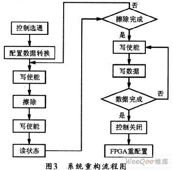 基于EPCS配置芯片對(duì)FPGA器件進(jìn)行編程配置的設(shè)計(jì)方案