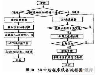 采用DDS技術與AD8302芯片實現(xiàn)了數(shù)字化頻率特性測試儀的設計