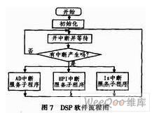 采用DDS技術與AD8302芯片實現(xiàn)了數(shù)字化頻率特性測試儀的設計