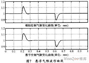 采用FPGA器件和PID控制器实现磁浮轴承控制系统设计与仿真分析