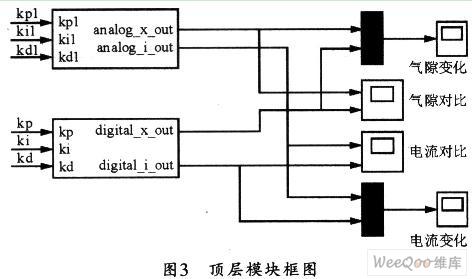 采用FPGA器件和PID控制器实现磁浮轴承控制系统设计与仿真分析