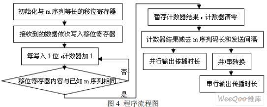 采用FPGA器件与EP1C3T144芯片实现高精度时差测量系统设计