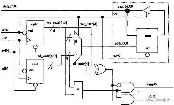 基于Verilog HDL语言与双体存储器的交替读写机制实现32X8 FIFO设计