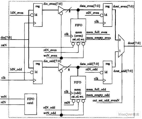 基于Verilog HDL語言與雙體存儲器的交替讀寫機制實現32X8 FIFO設計