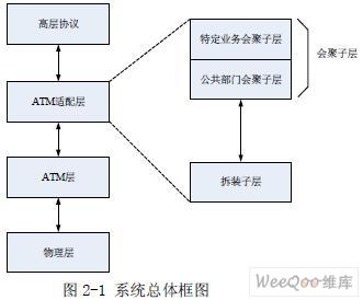 采用FPGA芯片实现AAL中SAR层和ATM层功能与接口设计