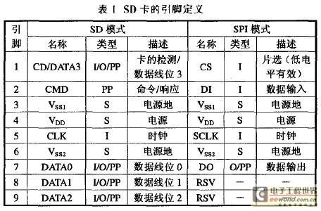 飞行数据采集系统中SD卡存储的应用介绍