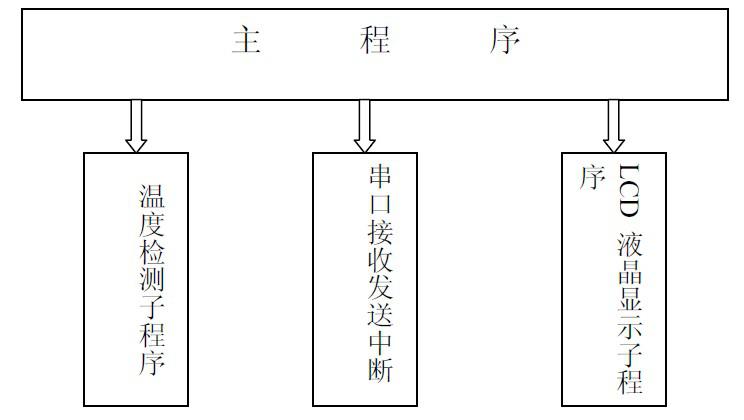 單片機(jī)與PC機(jī)的通信原理及電路的設(shè)計(jì)研究分析