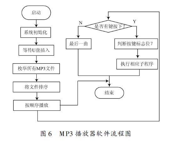 基于C89C58RD+单片机与VS1003实现MP3播放器设计