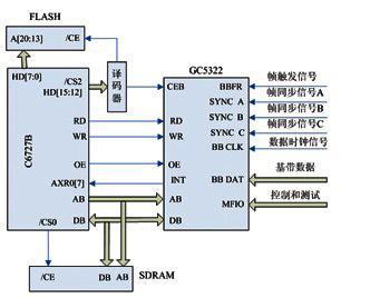 采用DSP和GC5322芯片实现数字预失真校正系统的设计，简化实现难度