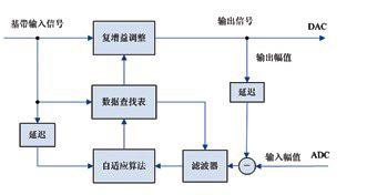 采用DSP和GC5322芯片實現(xiàn)數(shù)字預(yù)失真校正系統(tǒng)的設(shè)計，簡化實現(xiàn)難度