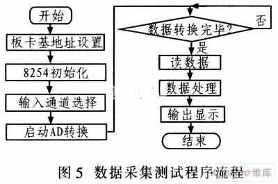 采用复杂可编程逻辑器件与ISA总线相结合实现数据采集系统设计