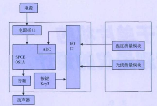 基于單片機與傳感器模組實現便攜式環境測量儀的設計