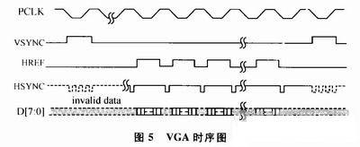 基于FIFO芯片和MC9S12DG128单片机实现图像采集系统的设计