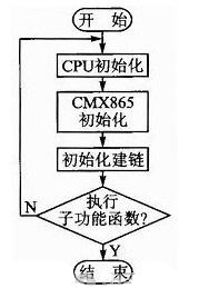 利用ATmega48芯片和CMX865芯片实现串口转FSK的通信模块设计