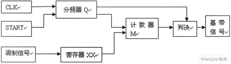 采用VHDL语言和FPGA芯片的2FSK调制解调器实现方案介绍