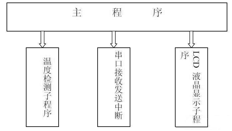 采用AT89C52单片机的串行口通信温度检测数据收发模块设计与仿真