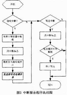 在用户专用键盘设计中引入RTX51实时操作系统