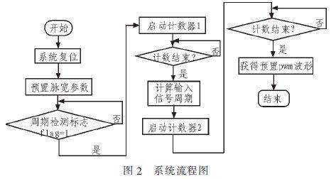 采用FPGA芯片的噴油器脈寬處理的設(shè)計(jì)方案介紹