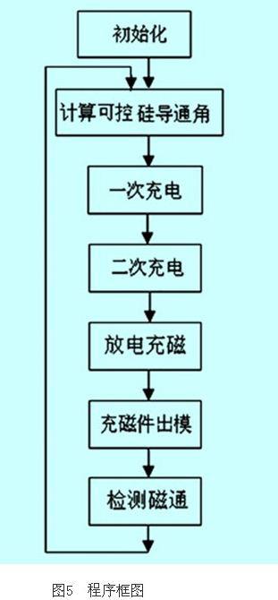 充磁和测量为一体高效自动充磁机系统的设计