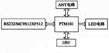 在FlexRay總線上實(shí)現(xiàn)汽車通訊單元的設(shè)計(jì)