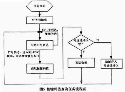 在用户专用键盘设计中引入RTX51实时操作系统