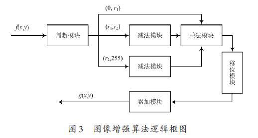 采用FPGA采集卡与VHDL语言的灰度变换图像增强算法设计