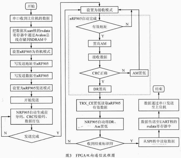 使用SOPC技术实现挖掘机无线监控数据传输系统设计