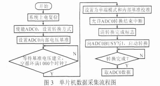 将单片机和FPGA组合实现高精度信号源的设计