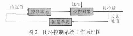 將單片機和FPGA組合實現(xiàn)高精度信號源的設(shè)計