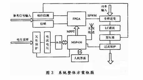 采用MCU-FPGA构架实现风光逆变并网系统的设计